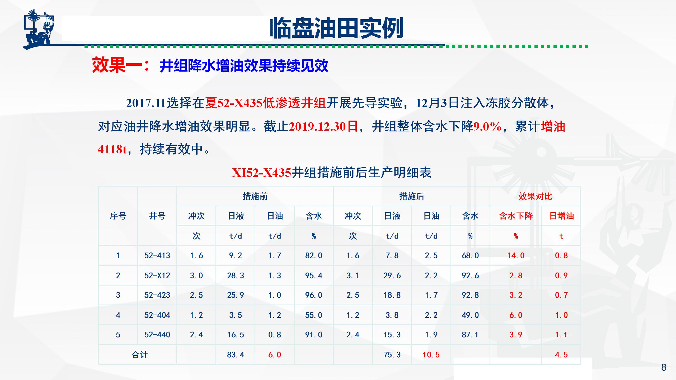 微納米膨脹分散體乳液調(diào)驅(qū)技術(shù)實例_08.jpg
