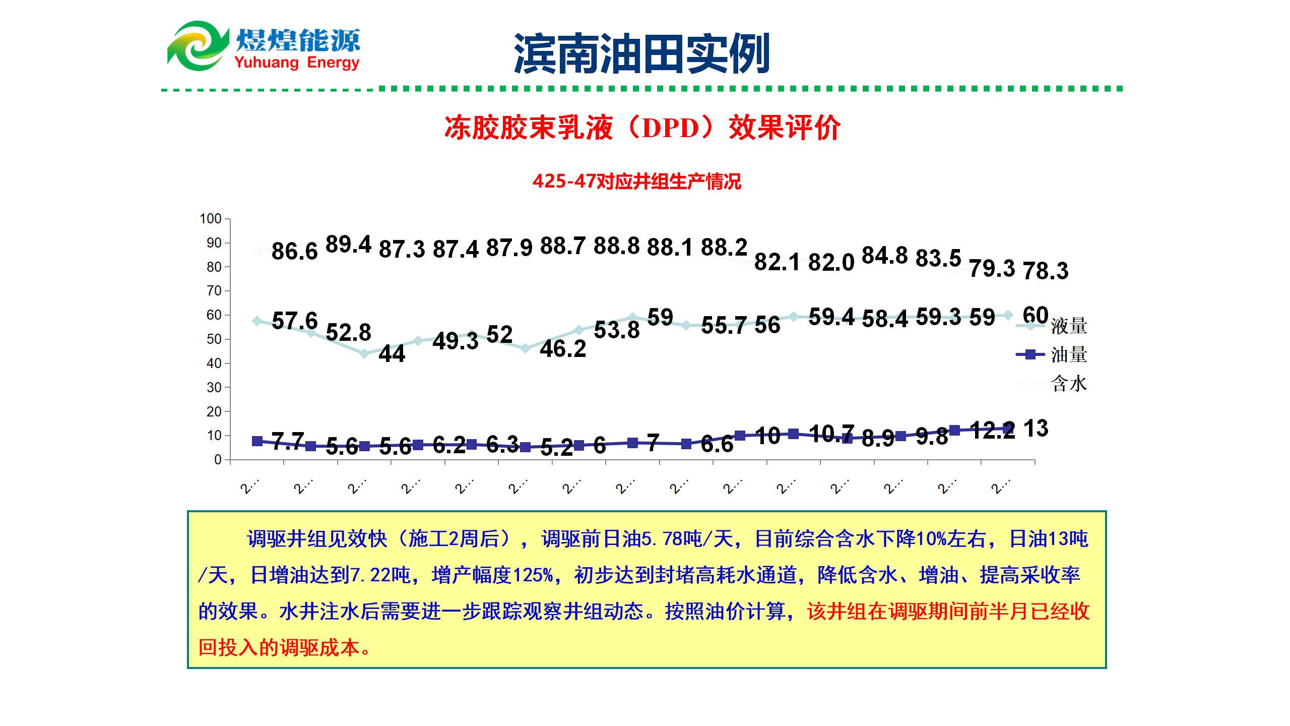 微納米膨脹分散體乳液調(diào)驅(qū)技術(shù)實例_13.jpg