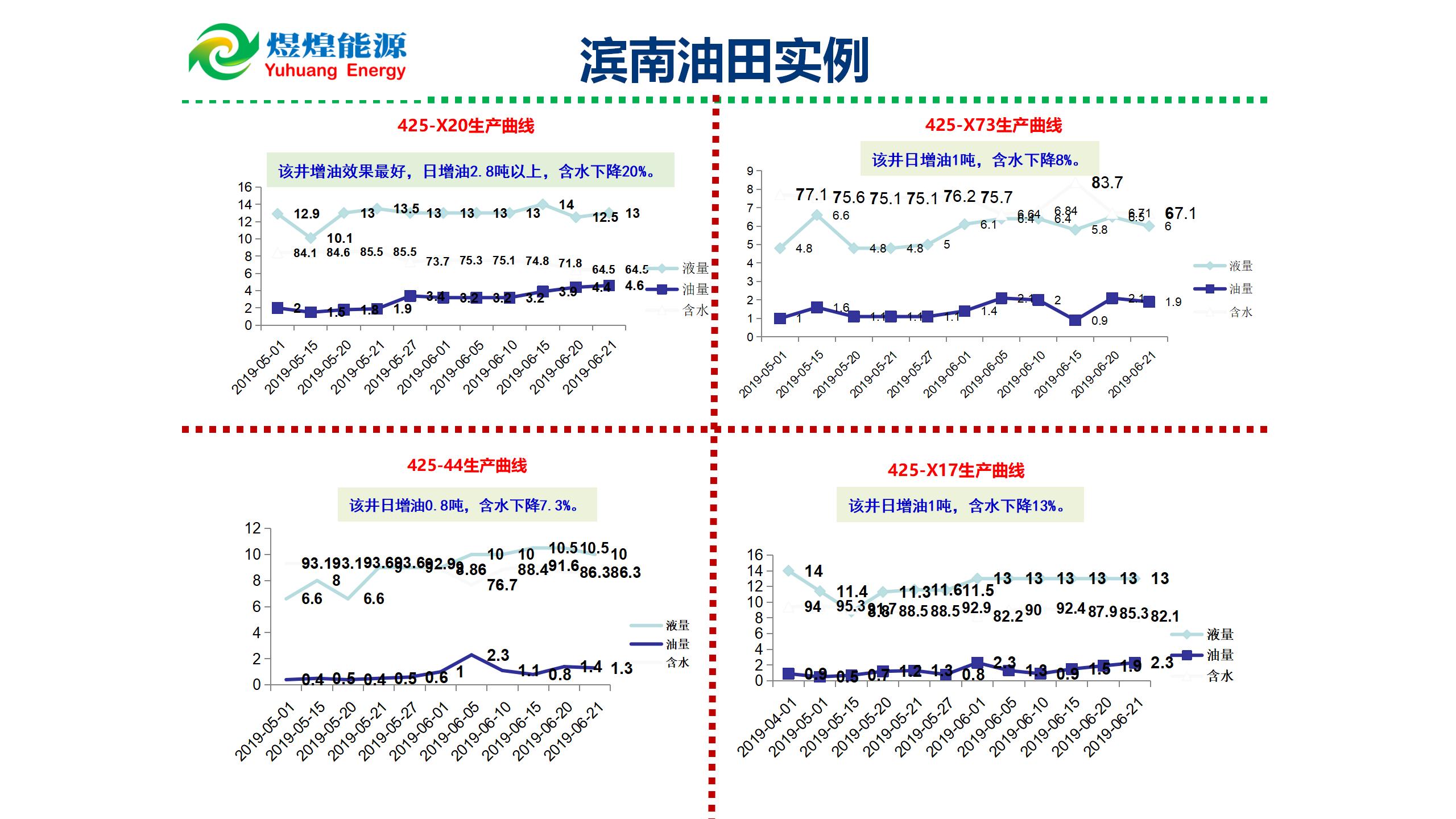 微納米膨脹分散體乳液調(diào)驅(qū)技術(shù)實例_14.jpg